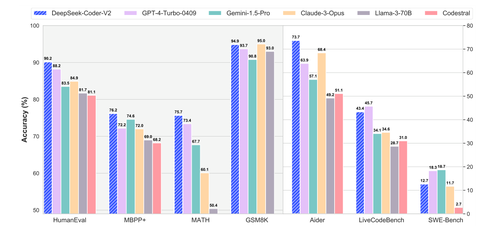 DeepSeek-Coder-V2 performance on math and code benchmarks