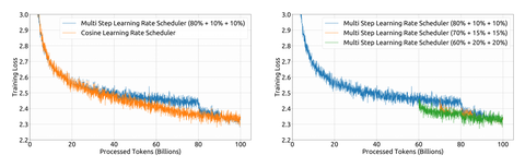 Training loss curves under different learning-rate schedulers