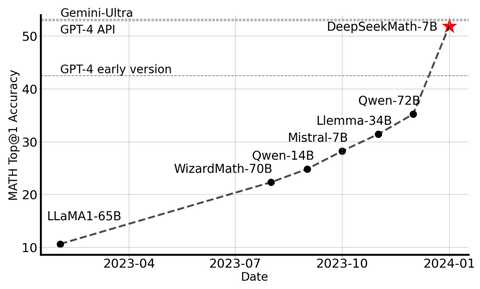 Top-1 accuracy on the competition-level MATH benchmark over time