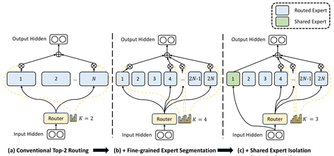 Conventional top-2 routing vs. fine-grained expert segmentation and shared expert isolation