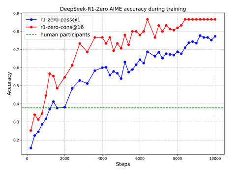AIME accuracy of DeepSeek-R1-Zero rising over RL training