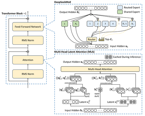 DeepSeek-V2 architecture: MLA and DeepSeekMoE