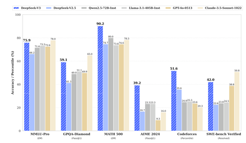 Benchmark performance of DeepSeek-V3 and its counterparts
