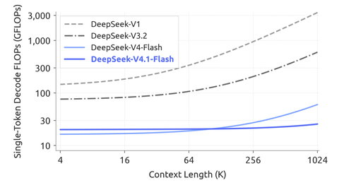 Single-token decode FLOPs versus context length across DeepSeek generations