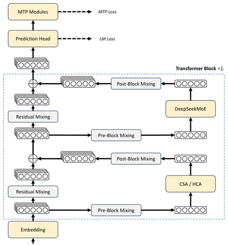 Overall architecture of the DeepSeek-V4 series