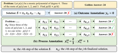 Automatic outcome annotation versus automatic process annotation