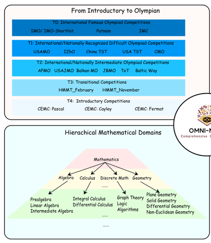 Competition hierarchy and mathematical domains covered by Omni-MATH